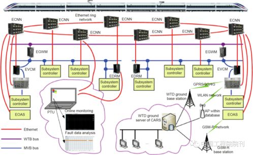 前沿研究丨高速動車組技術發展特點及趨勢 通訊系統的革命